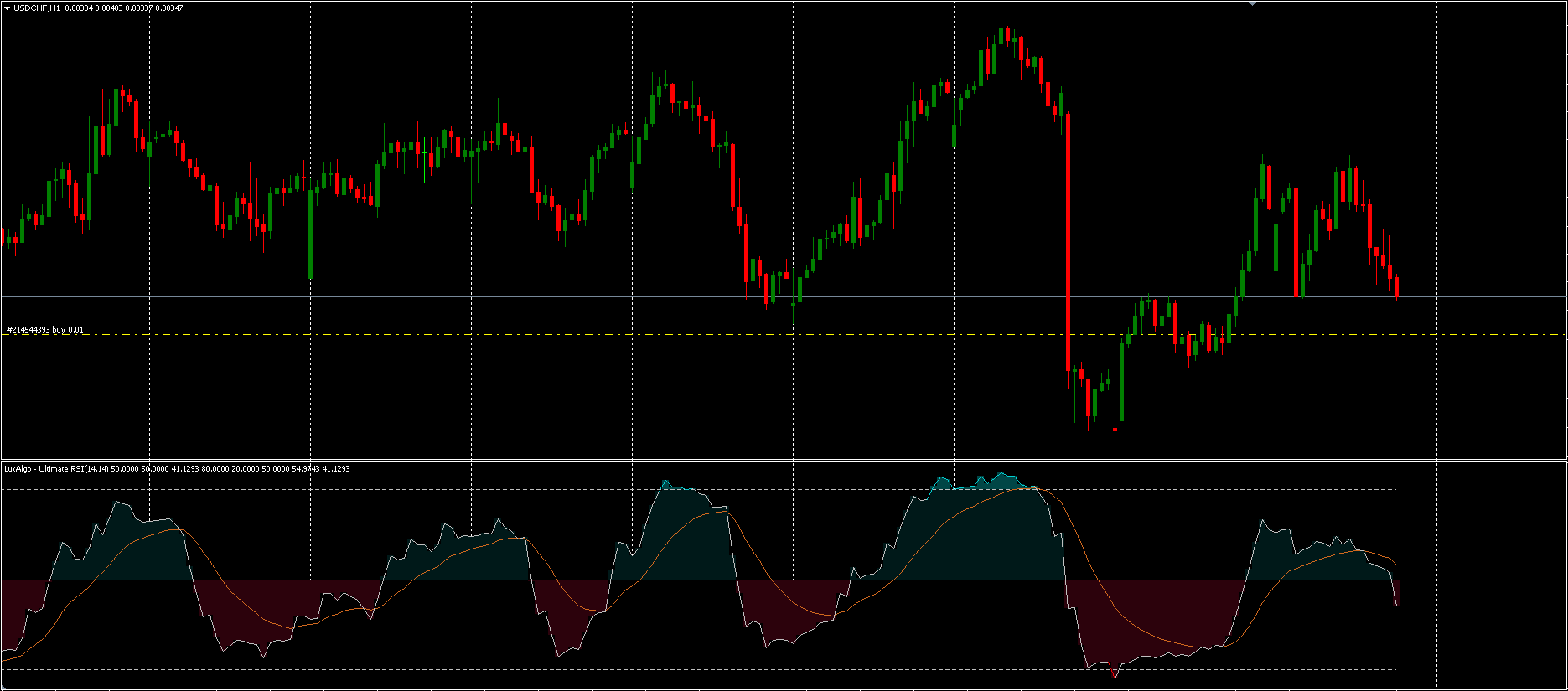Modified RSI oscillator panel