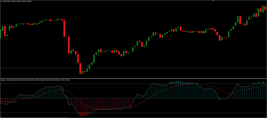 Modified RSI indicator running on MetaTrader 5
