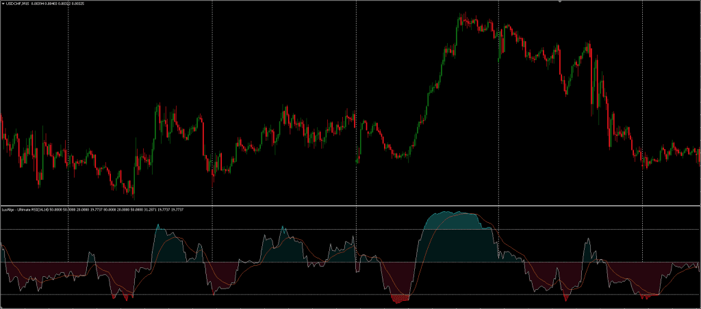 Best RSI Indicator (LuxAlgo Ultimate RSI)