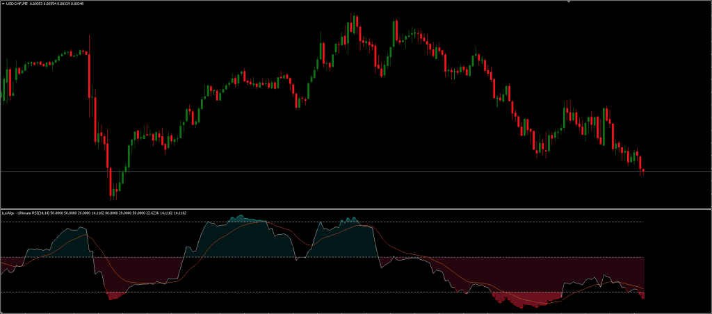 Modified RSI indicator running on MetaTrader 4
