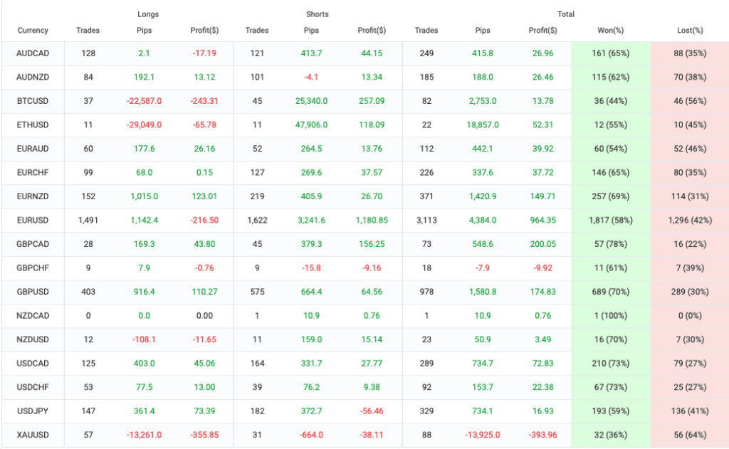 Automated trading for forex and crypto
