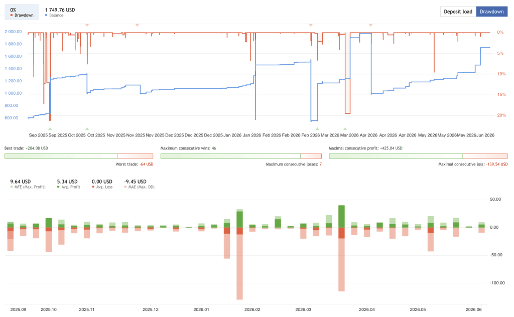 Quantum Queen live drawdown, MFE and MAE on XAUUSD